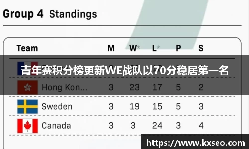 青年赛积分榜更新WE战队以70分稳居第一名